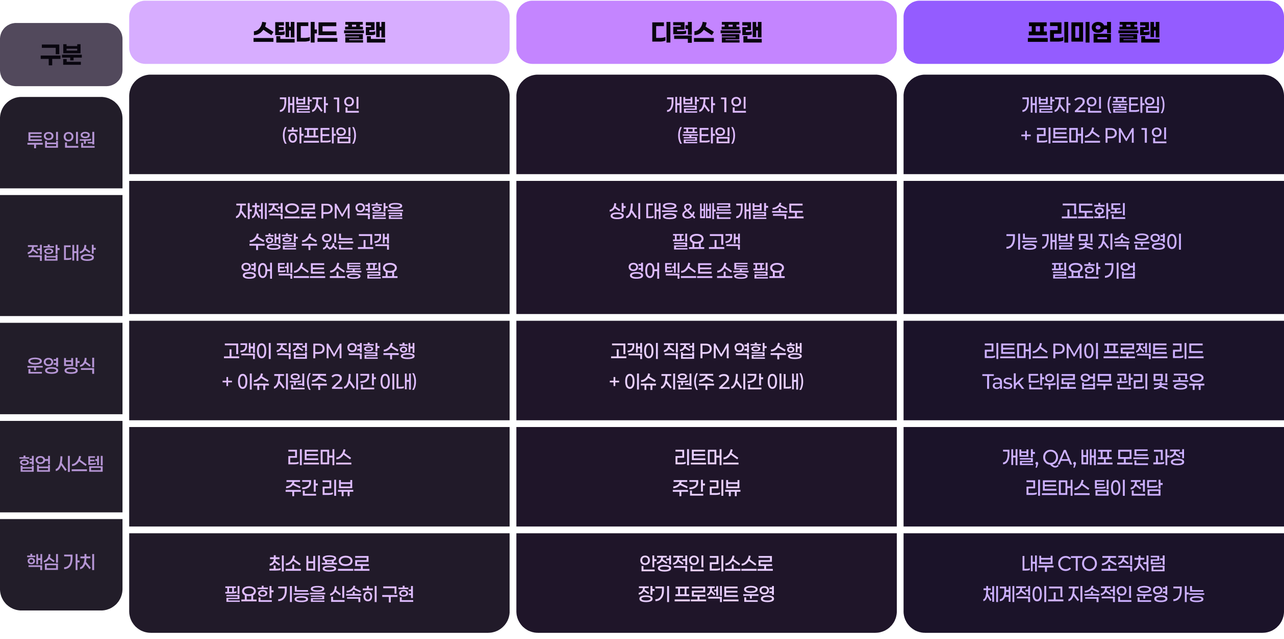 3단계 구독형 개발 모델